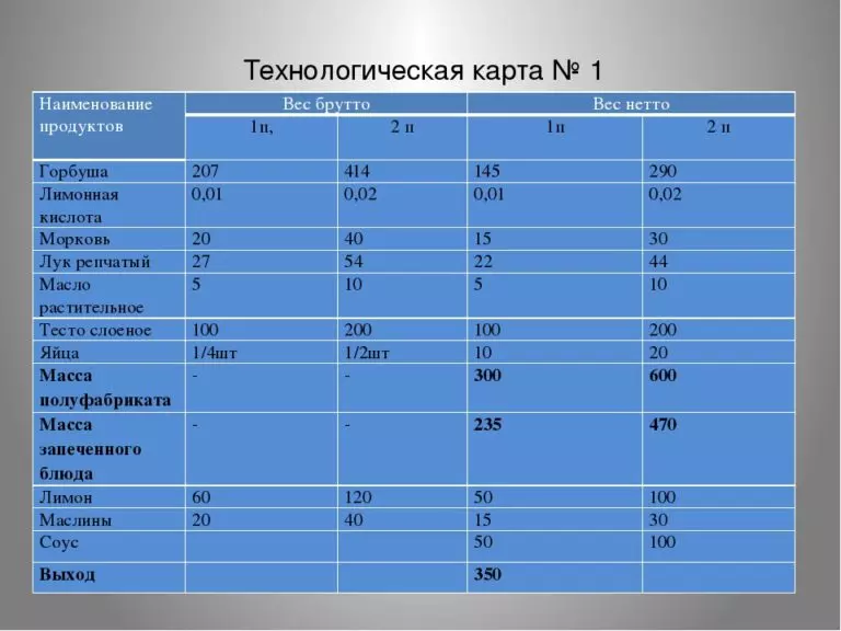 Рыба по польски технологическая карта